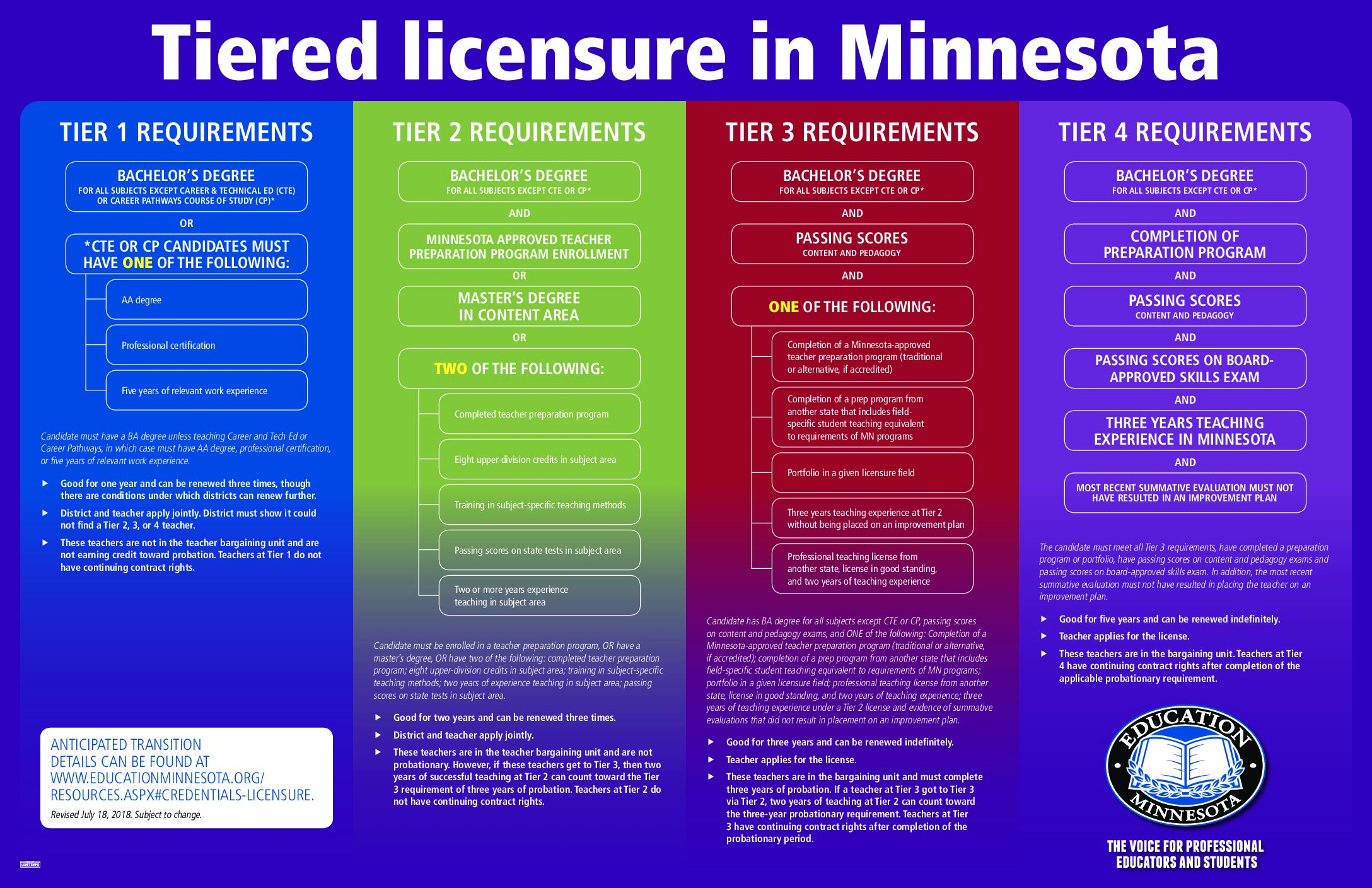 What Minnesota Licensure Requirements Do Our Courses Meet?